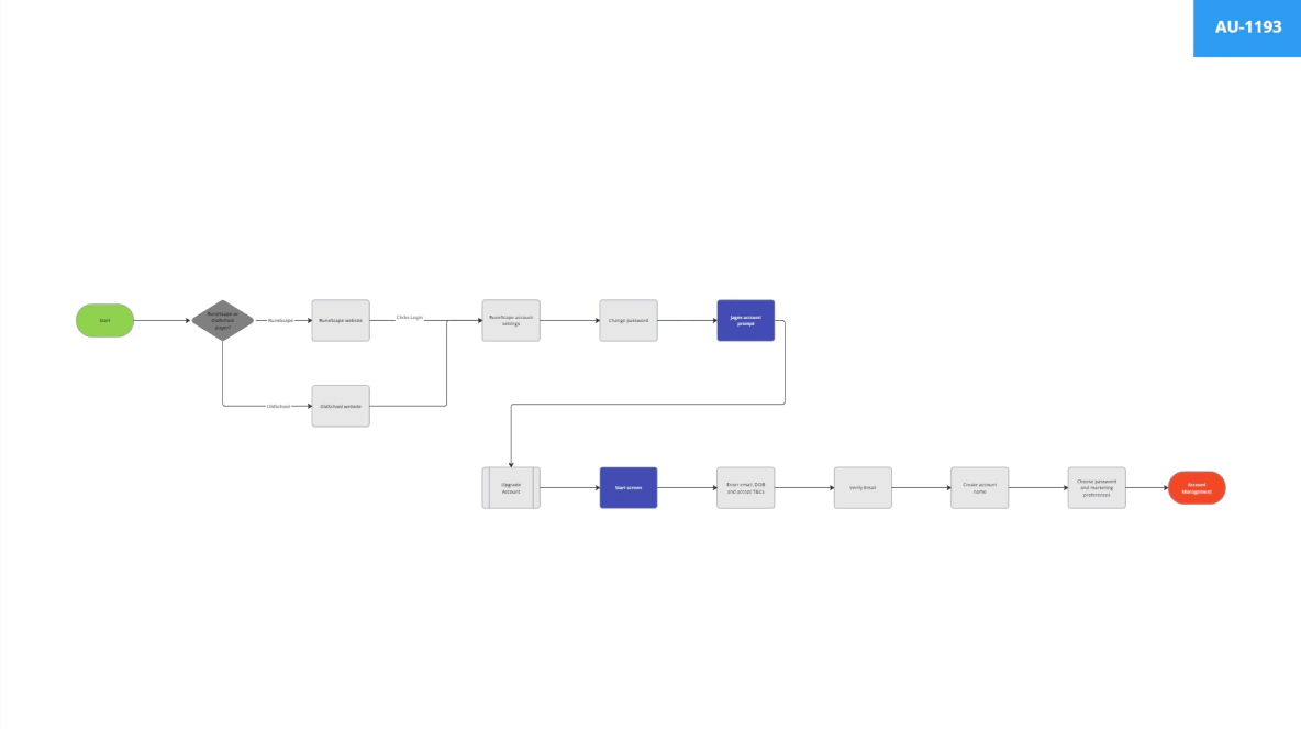 User flow for the RuneScape account upgrade path